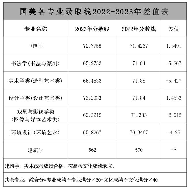 im电竞官方网站中国美术学院 带你了解国美校考流程录取规则及往年考题！(图4)