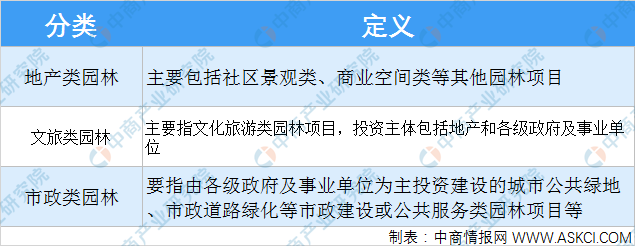 im电竞官方网站2021年中国风景园林设计行业下游应用领域分析（图）(图1)