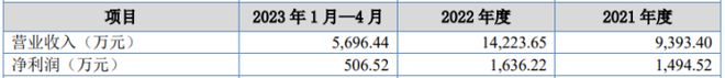 im电竞中房设计将在新三板挂牌公开转让 2023年1月-4月营收569644万(图1)