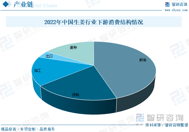 im电竞2023年中国生姜行业全景速览：市场双减格局兑现价格有望突破2020年高(图3)