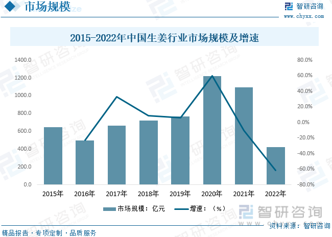 im电竞2023年中国生姜行业全景速览：市场双减格局兑现价格有望突破2020年高(图5)