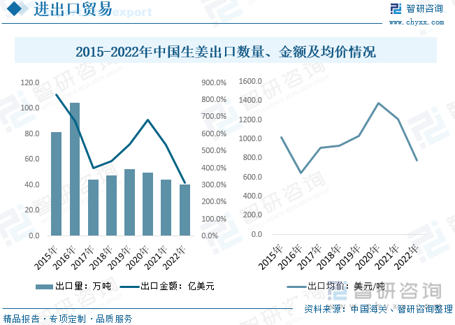 im电竞2023年中国生姜行业全景速览：市场双减格局兑现价格有望突破2020年高(图7)