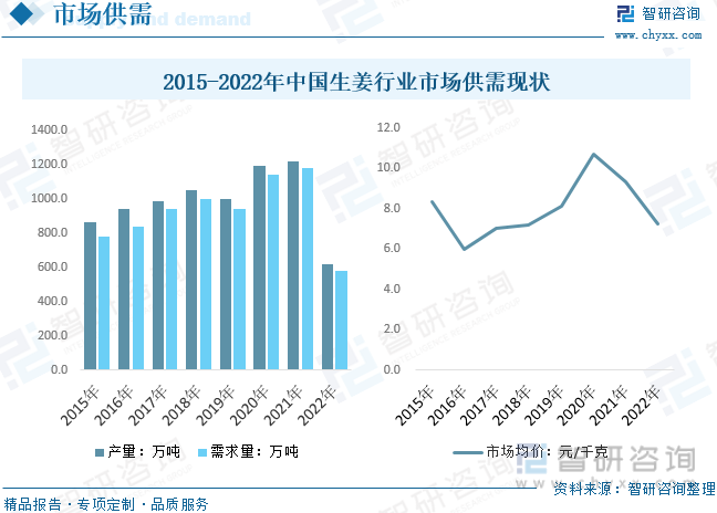 im电竞2023年中国生姜行业全景速览：市场双减格局兑现价格有望突破2020年高(图6)