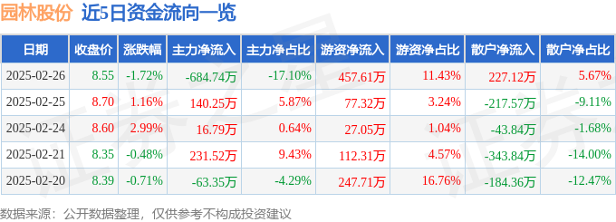 im电竞官方网站园林股份（605303）2月26日主力资金净卖出68474万元(图1)