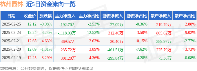 im电竞股票行情快报：杭州园林（300649）2月25日主力资金净卖出19270(图1)