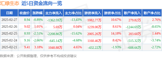 im电竞官方网站股票行情快报：汇绿生态（001267）2月27日主力资金净卖出1(图1)